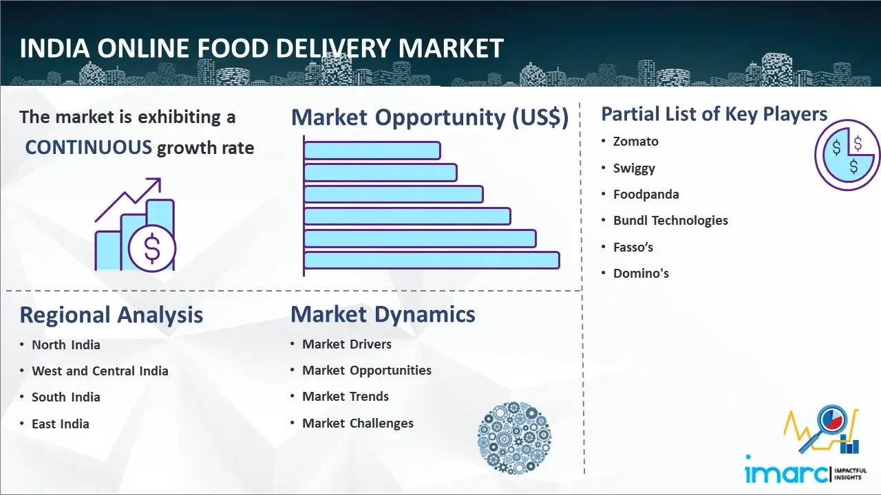 India Online Food Delivery Market Size Report 2024 32