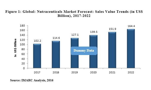 Nutraceuticals Market