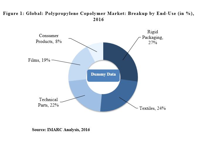 polypropylene copolymer market