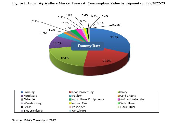 Agriculture industry