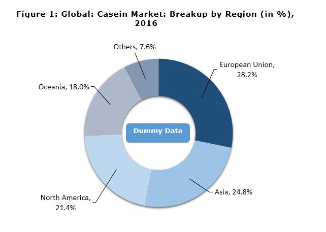 casein m arket