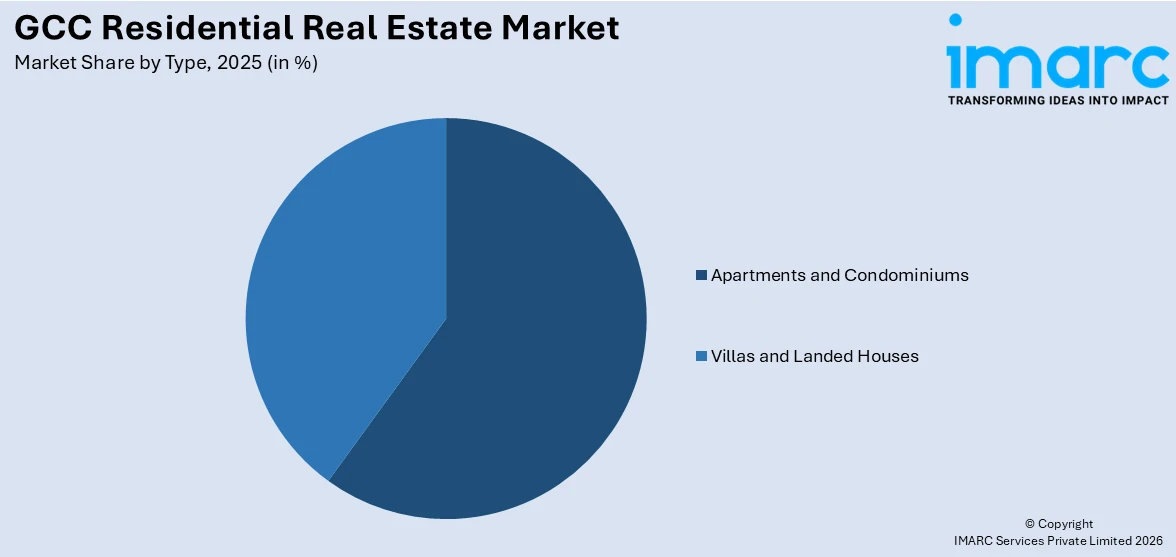 GCC Residential Real Estate Market By Type