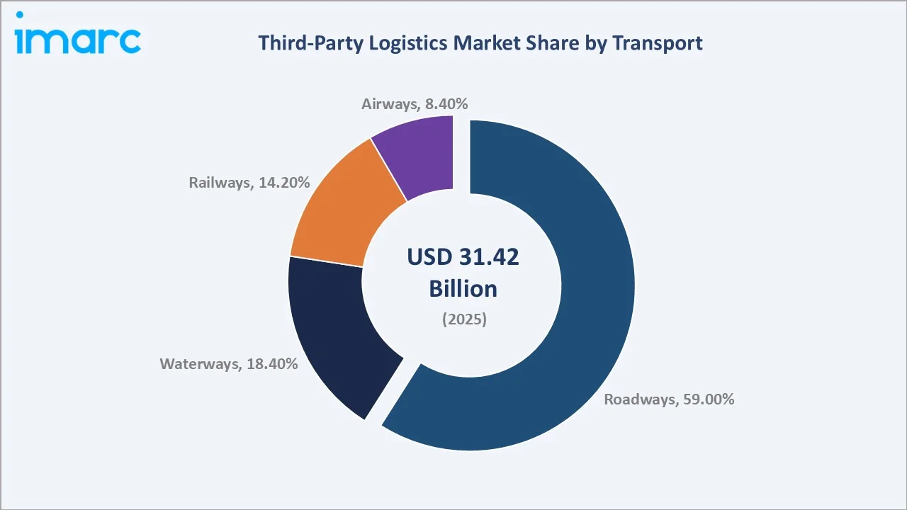 Brazil Third-Party Logistics Market By Transport