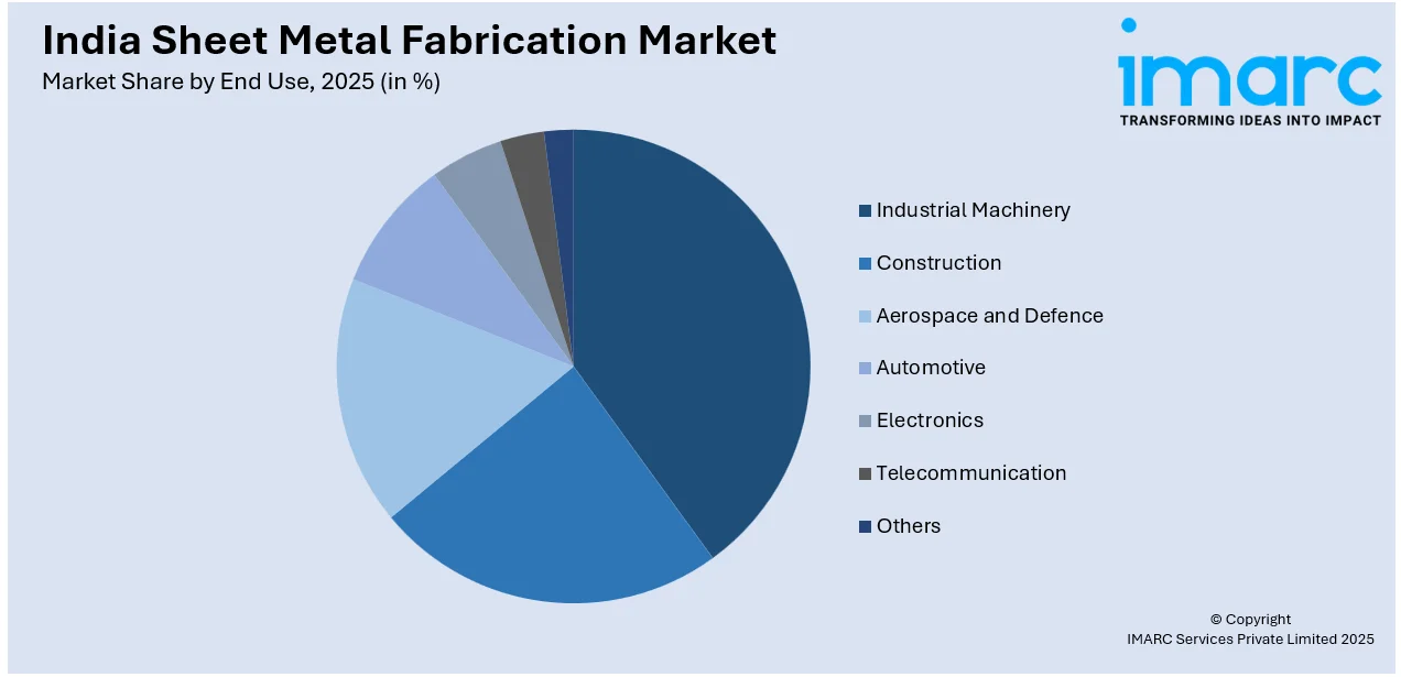 India Sheet Metal Fabrication Market by End Use