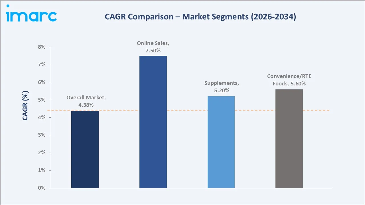 United States Superfoods Market CAGR Comparison