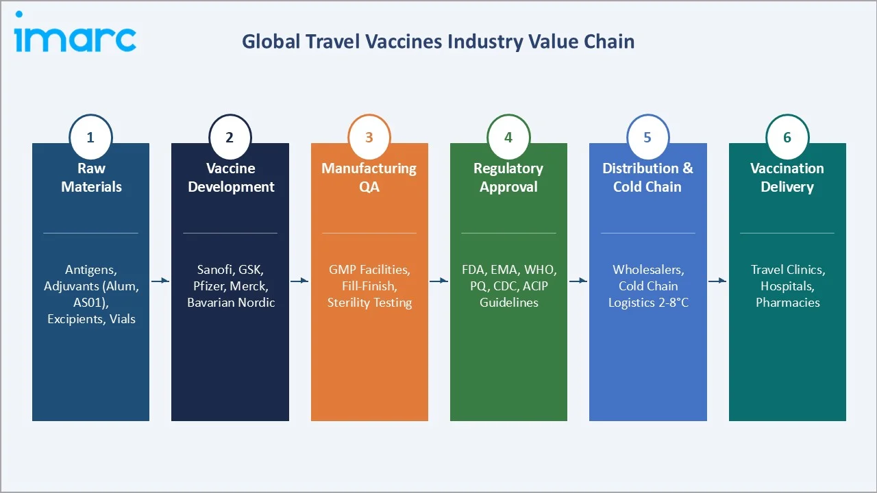 Travel Vaccines Market Industry Value Chain