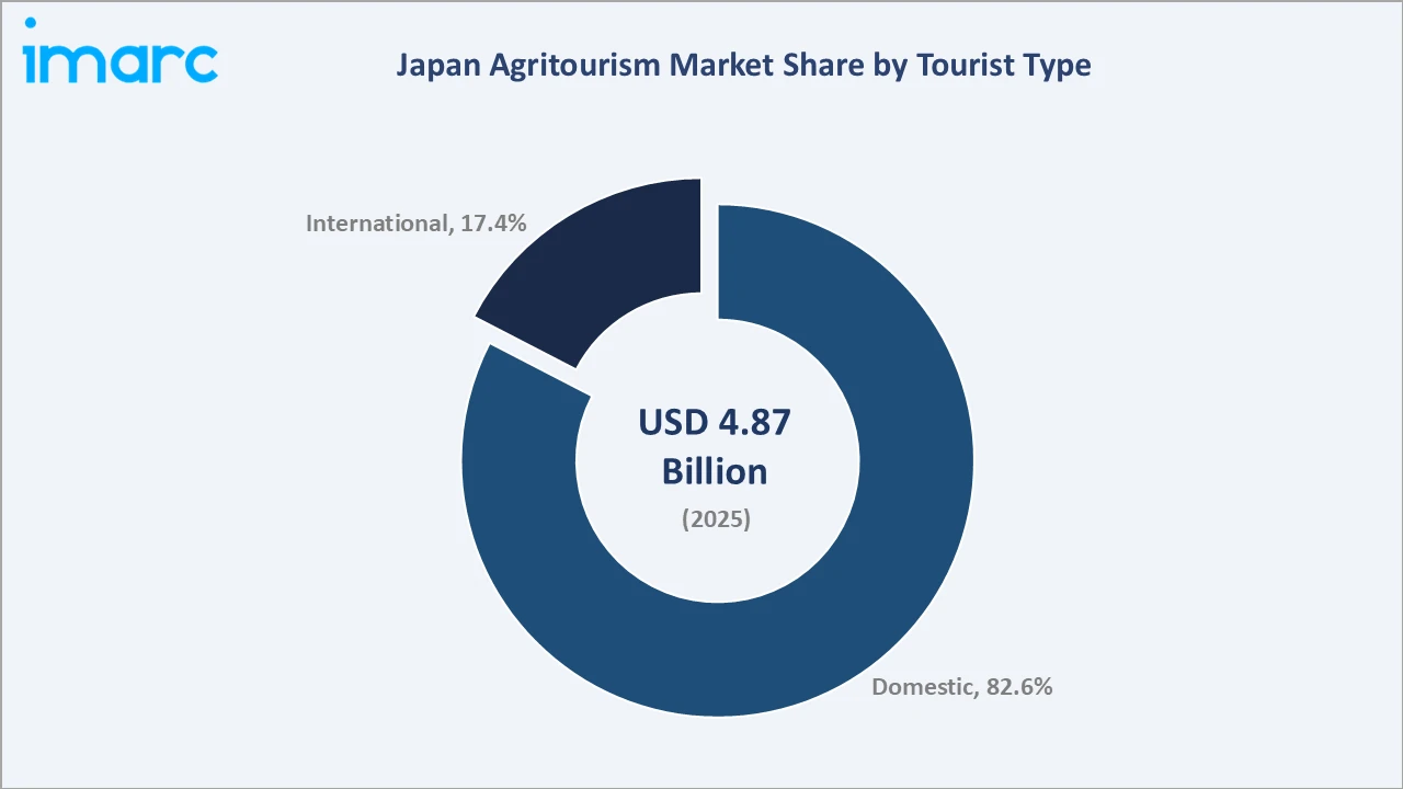 Japan Agritourism Market By Tourist Type
