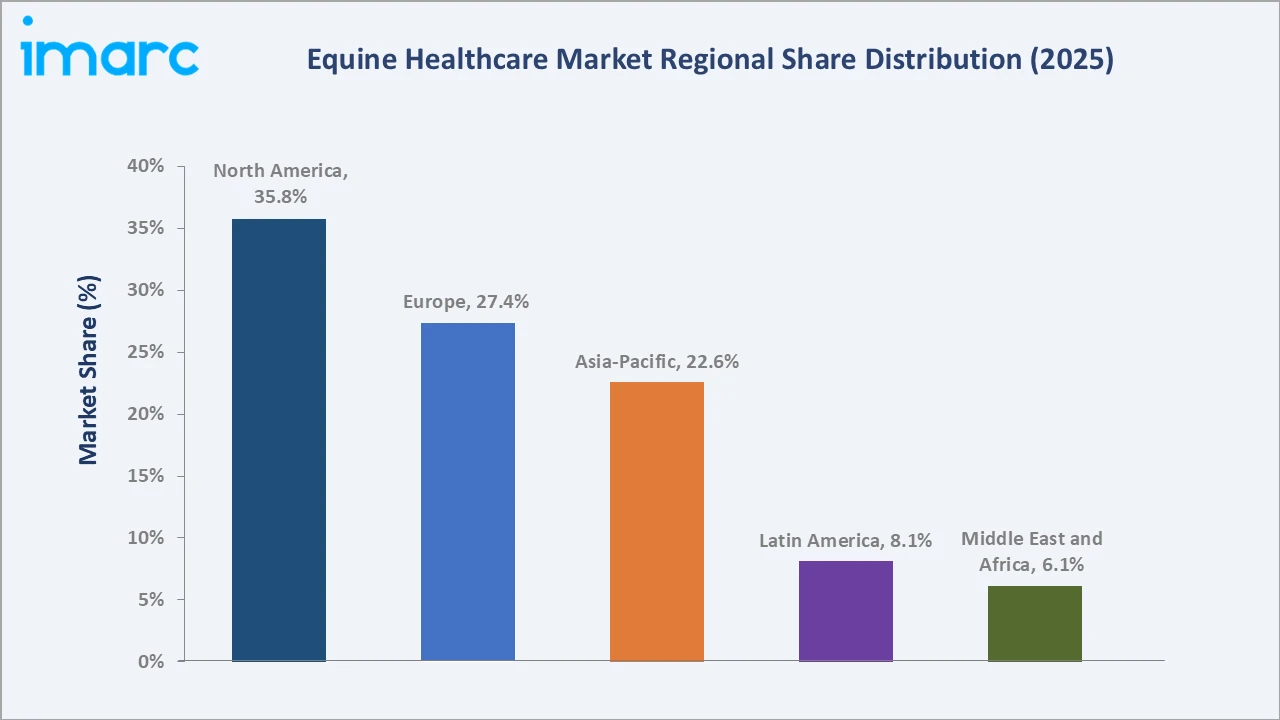 Equine Healthcare Market By Region
