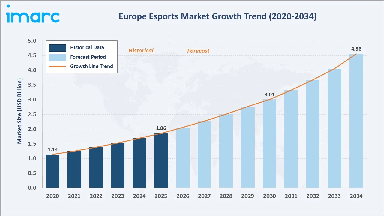 Europe Esports Market Growth Trend