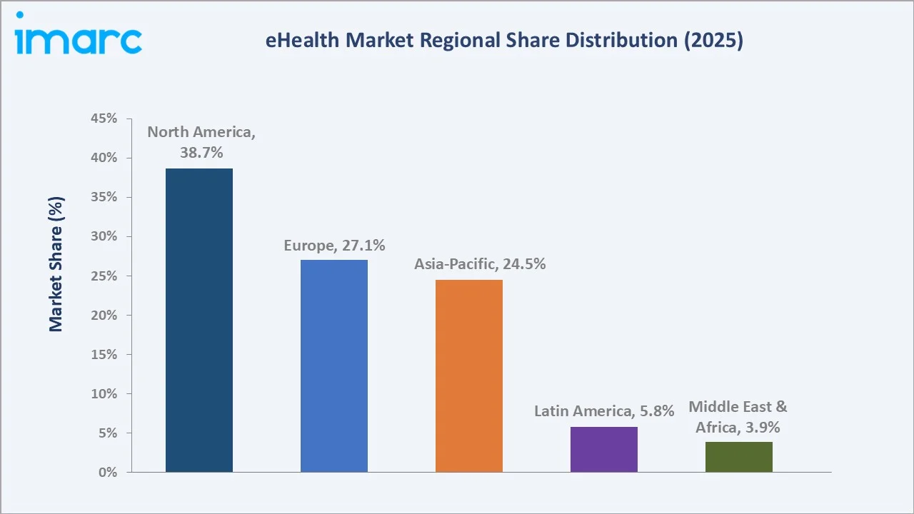 eHealth Market By Region