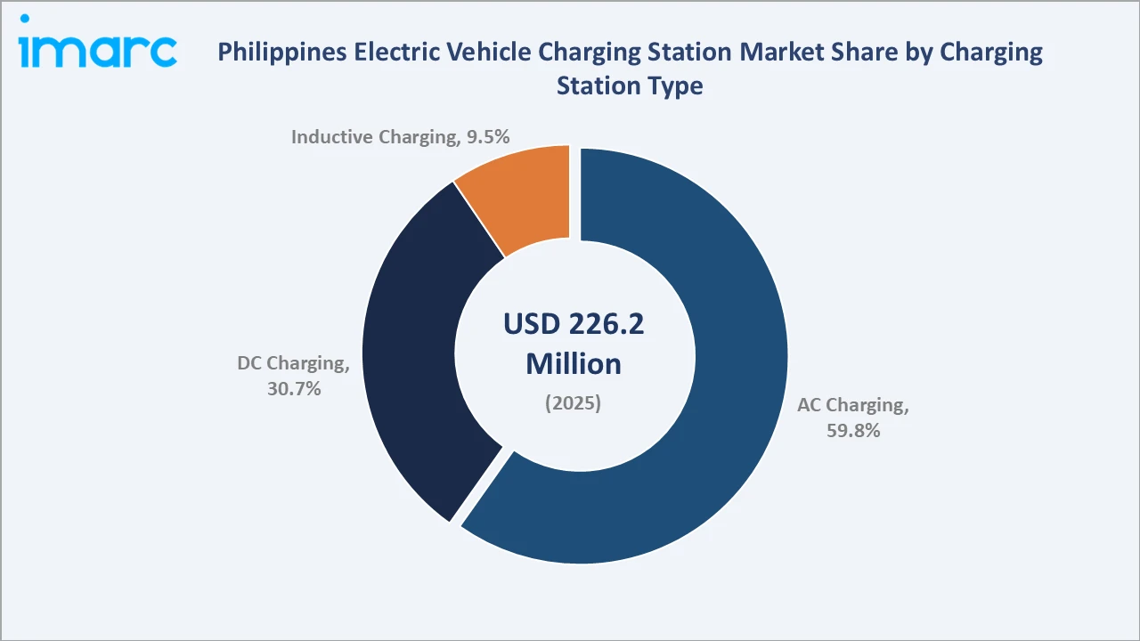 Philippines Electric Vehicle Charging Station Market By Charging Station Type