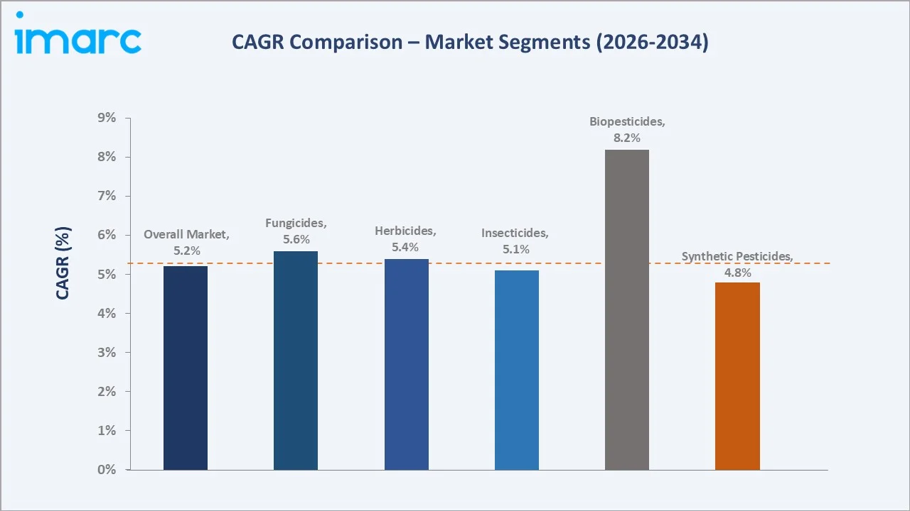 Mexico Pesticides Market CAGR Comparison