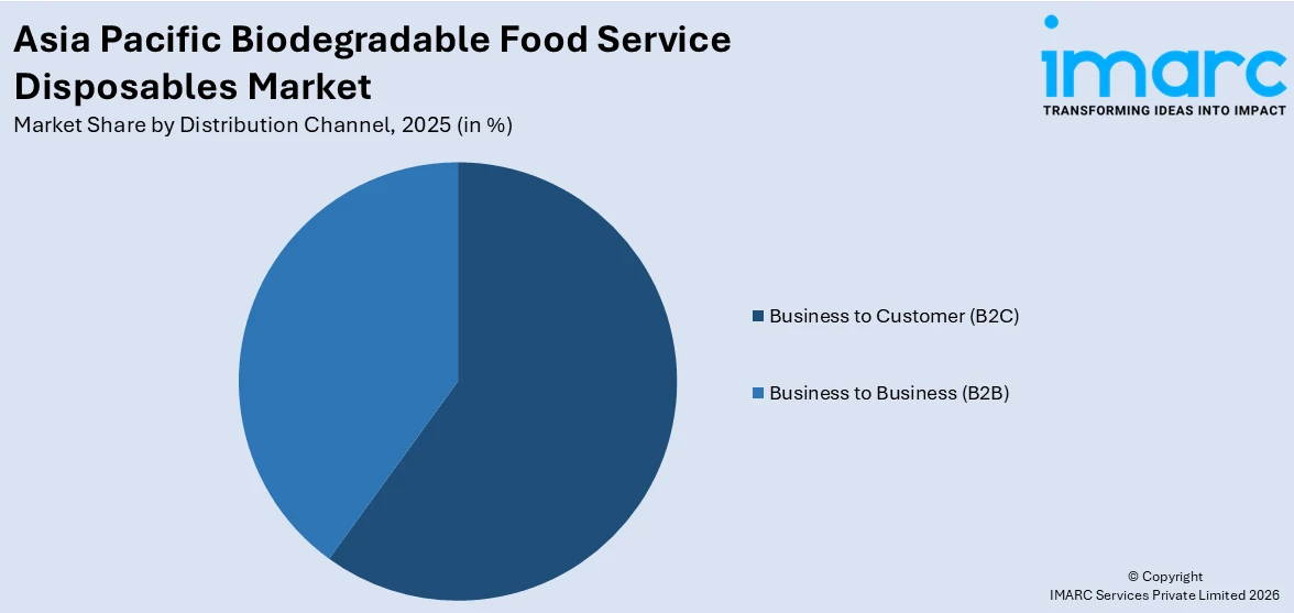 Asia Pacific Biodegradable Food Service Disposables Market By Distribution Channel