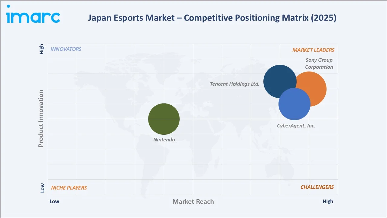 Japan Esports Market Competitive Positioning Matrix