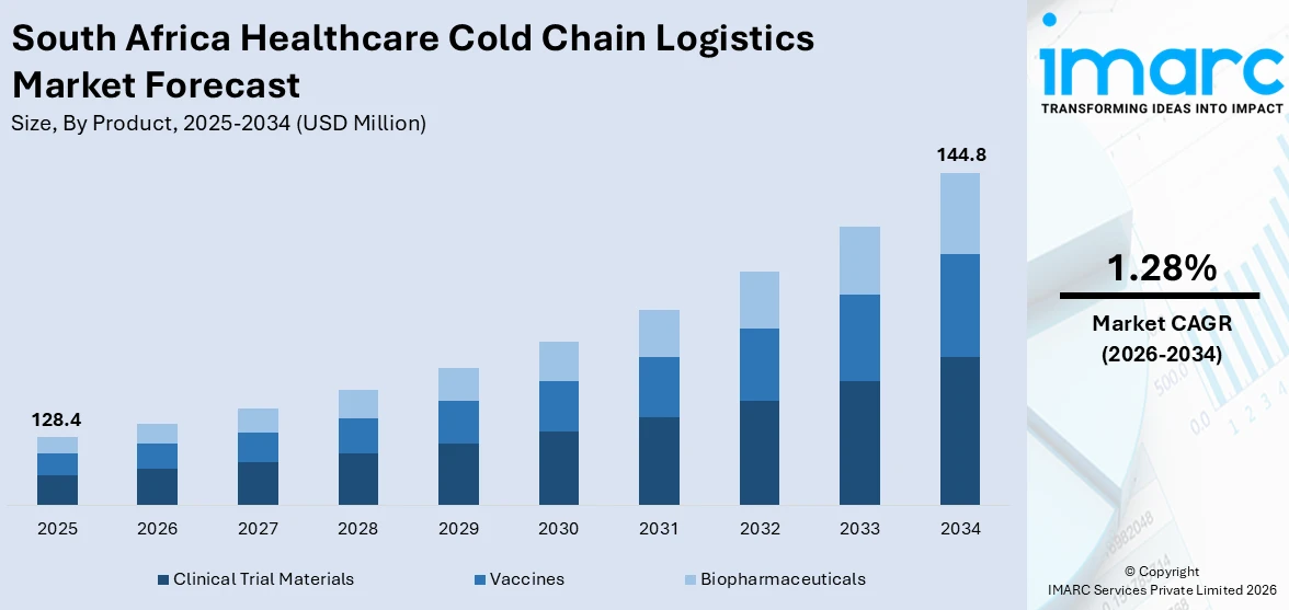 South Africa Healthcare Cold Chain Logistics Market Size