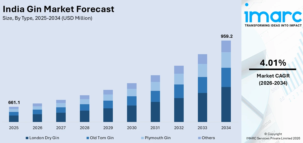 India Gin Market Size