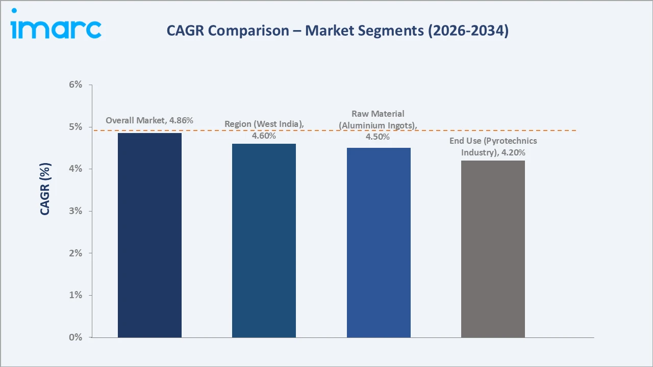 Indian Aluminium Powder Market CAGR Comparison