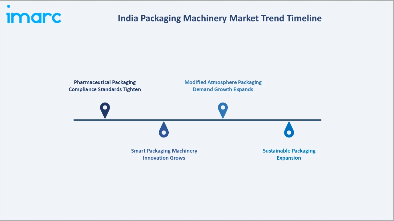 India Packaging Machinery Market Trend Timeline