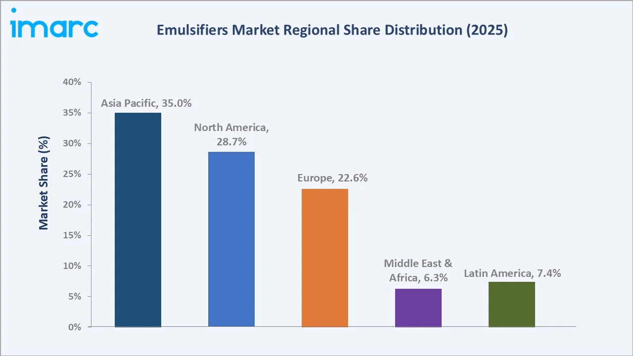 Emulsifiers Market By Region