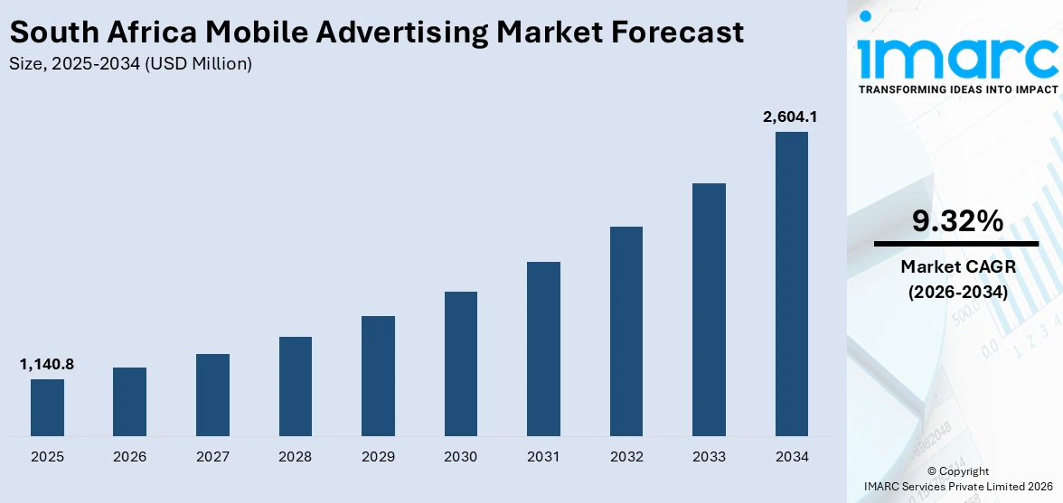 South Africa Mobile Advertising Market Size