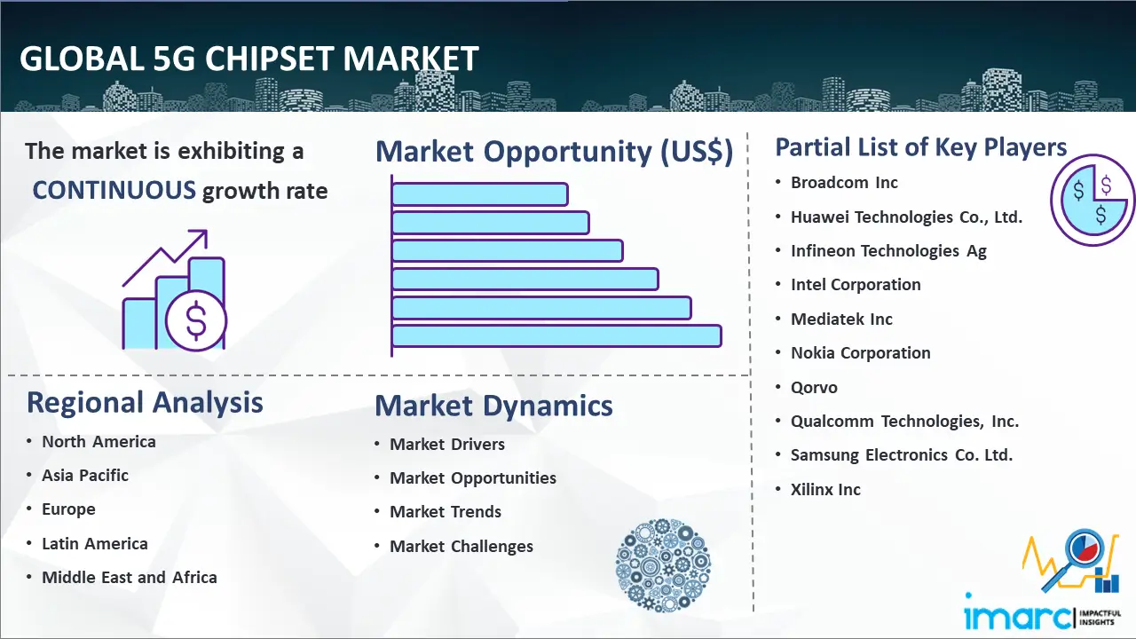 Global 5g chipset market