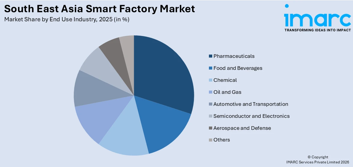 South East Asia Smart Factory Market By End Use Industry