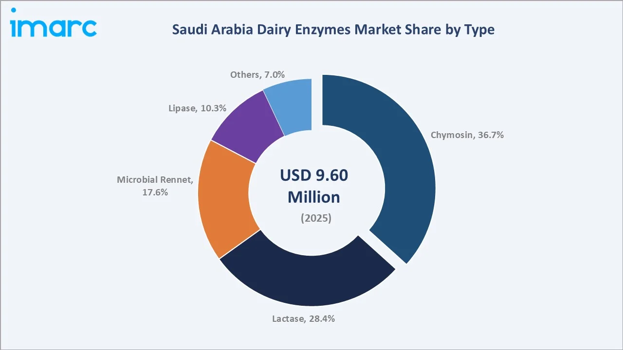 Saudi Arabia Dairy Enzymes Market By Type