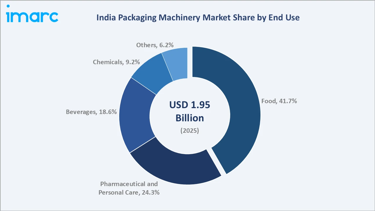 India Packaging Machinery Market By End Use