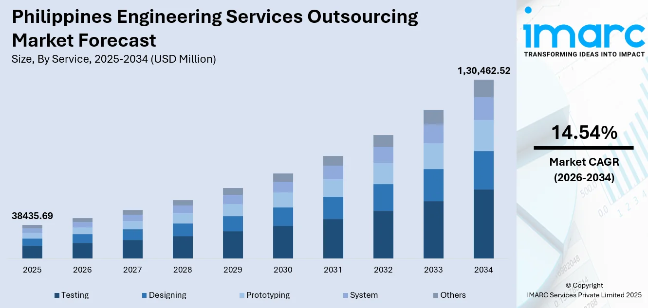 Philippines Engineering Services Outsourcing Market Size