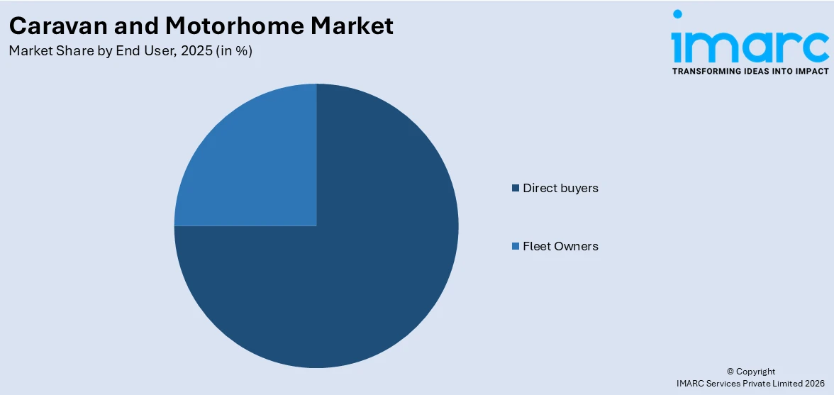 Caravan and Motorhome Market By End User