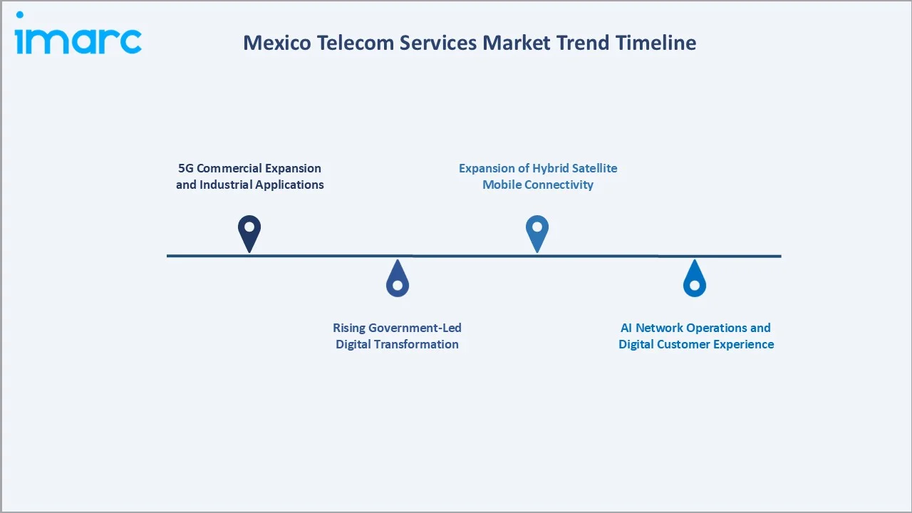 Mexico Telecom Services Market Trend Timeline