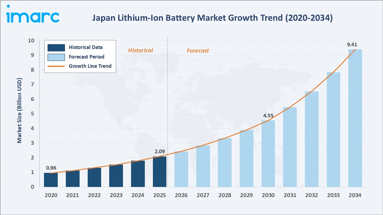 Japan Lithium-Ion Battery Market Growth Trend