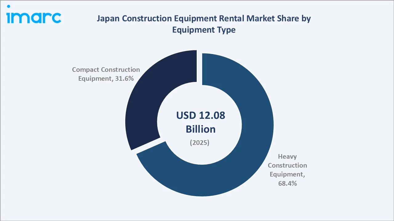 Japan Construction Equipment Rental Market By Equipment Type