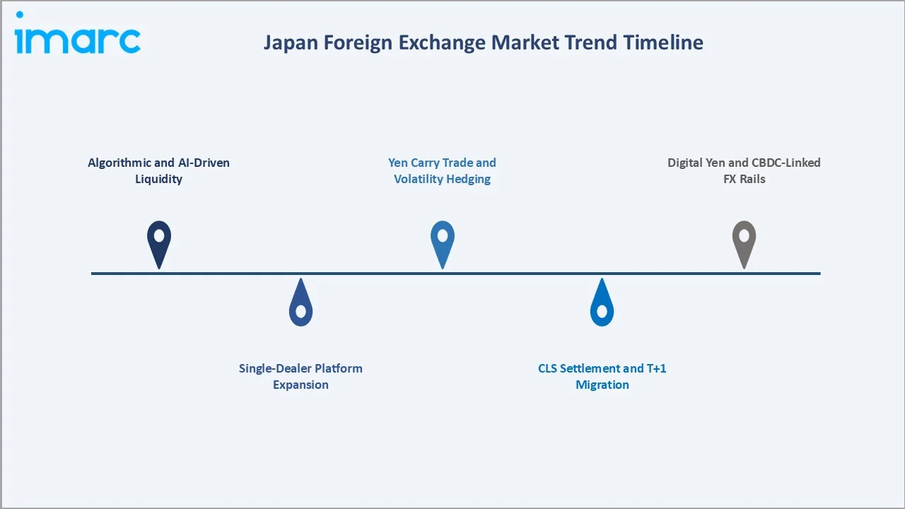 Japan Foreign Exchange Market Trends