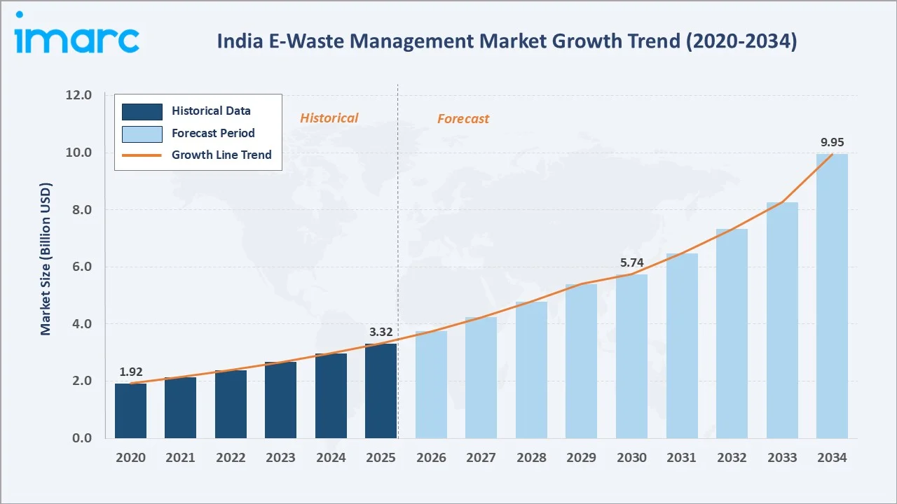 India E-Waste Management Market Growth Trend