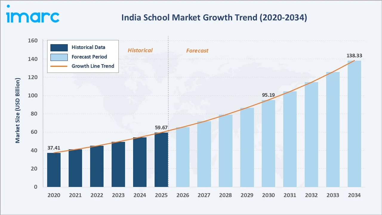 India School Market Growth Trend