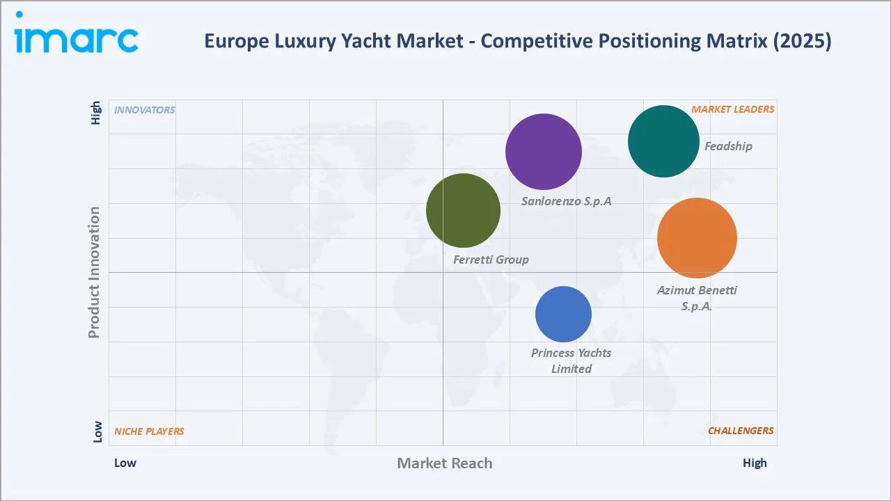 Europe Luxury Yacht Market By Competitive Landscape