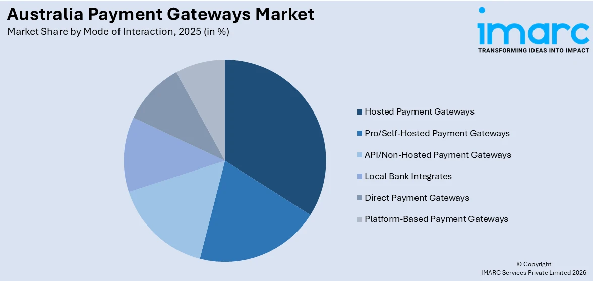 Australia Payment Gateways Market By Mode Of Interaction