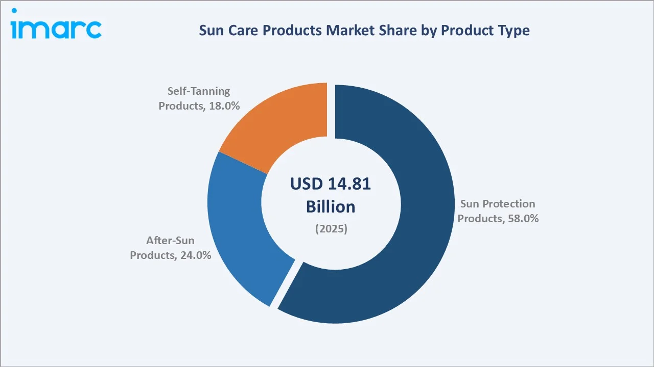 Sun Care Products Market by Product Type