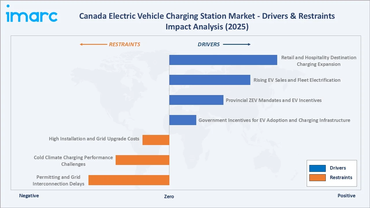 Canada Electric Vehicle Charging Station Market Drivers & Restraints