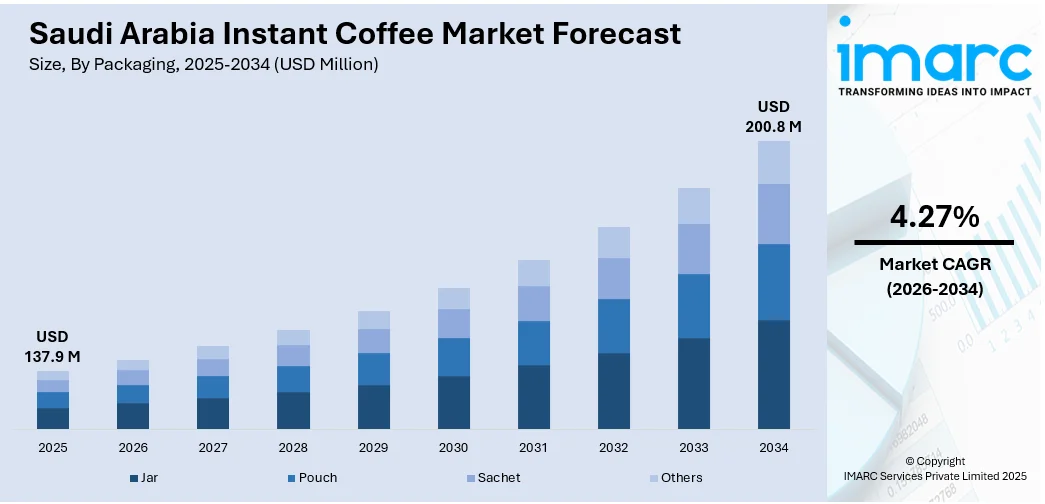 Saudi Arabia Instant Coffee Market Size