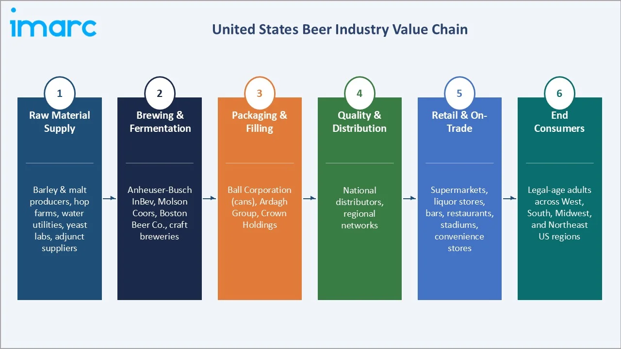 United States Beer Market Industry Value Chain