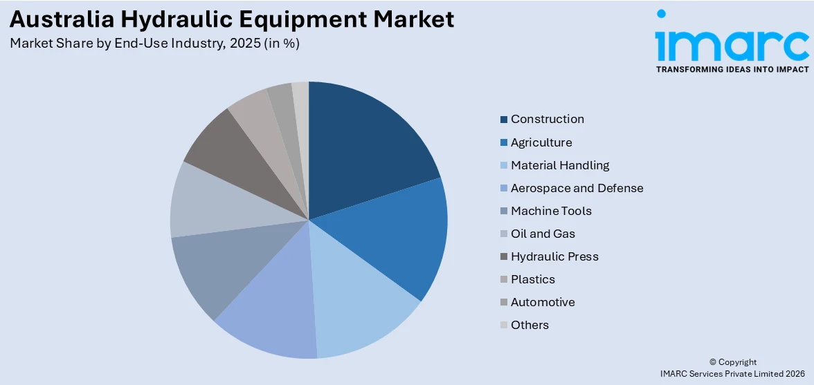 Australia Hydraulic Equipment Market By End Use Industry