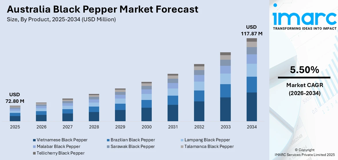 Australia Black Pepper Market Size