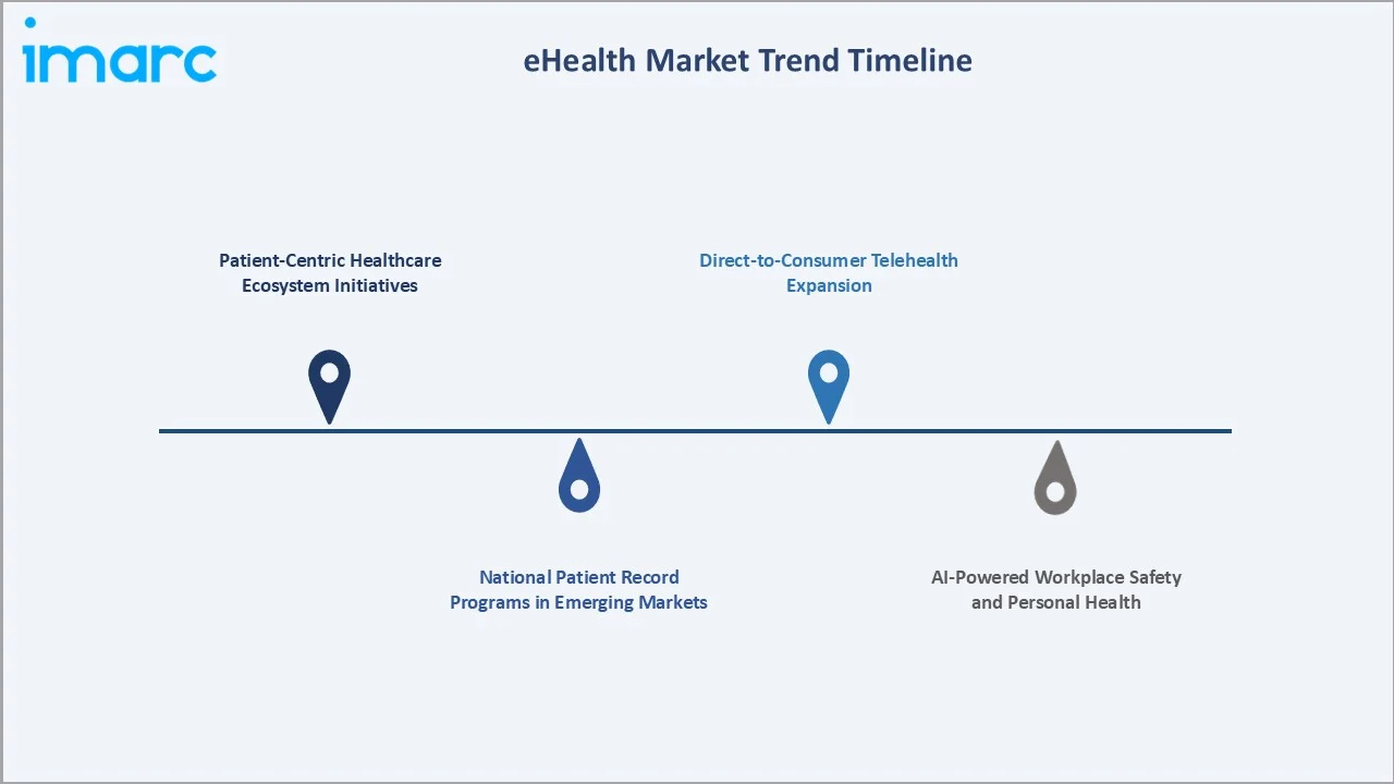 eHealth Market Trends