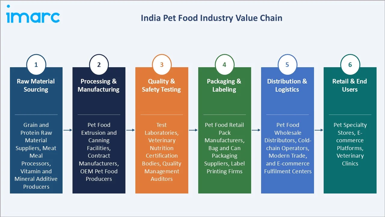 India Pet Food Market Industry Value Chain