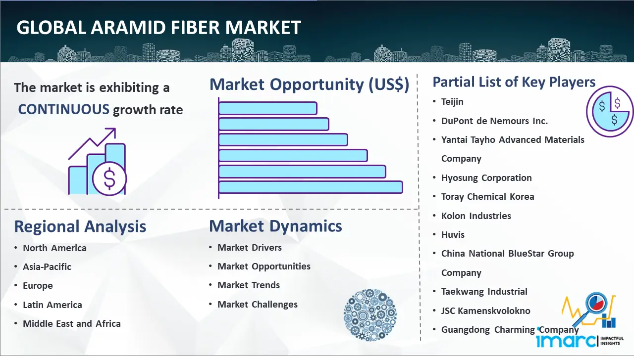 Global Aramid Fiber Market