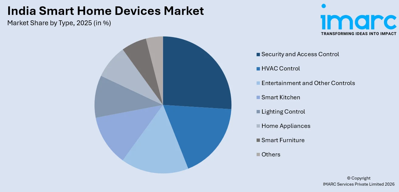 India Smart Home Devices Market By Type