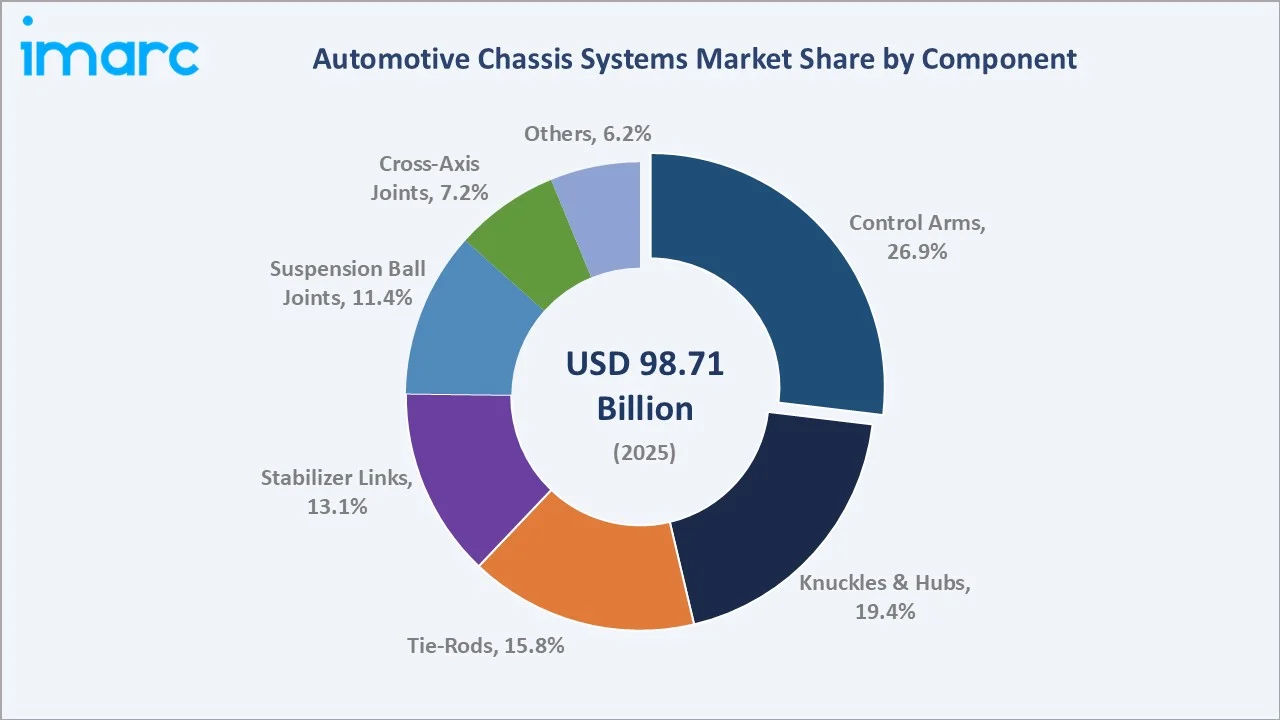 Automotive Chassis Systems Market by Component