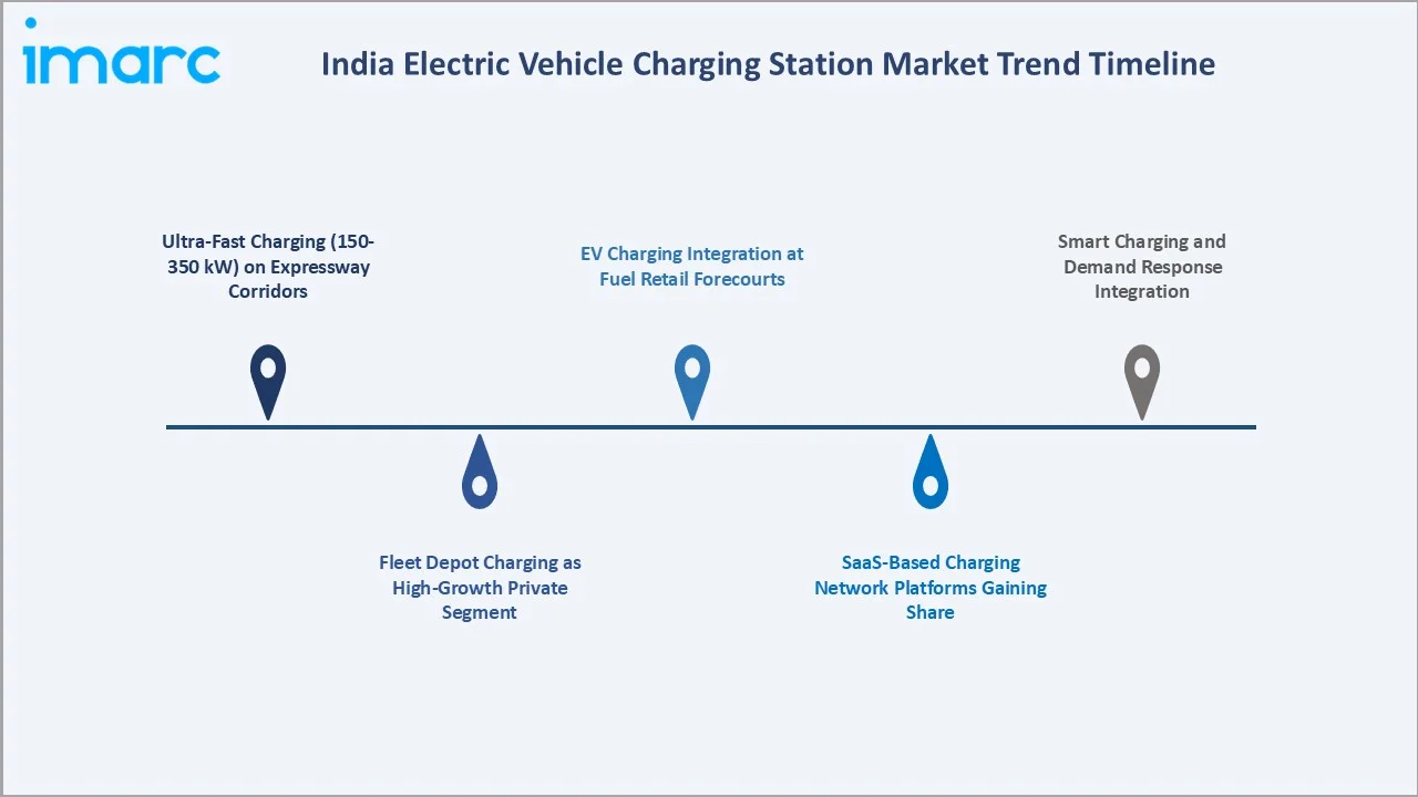 India Electric Vehicle Charging Station Market Trends